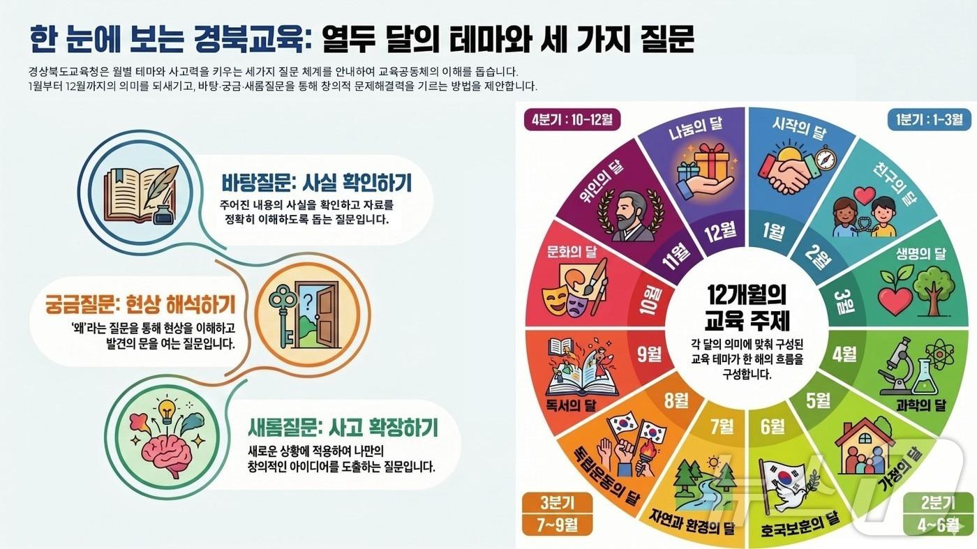 본문 이미지 - 경북교육청은 18일 ‘질문이 넘치는 우리 집’ 사업의 하나로 제작한 ‘질문 꾸러미’를 이달 말까지 도내 초등학교 3~4학년 가정에 배부한다. /뉴스1