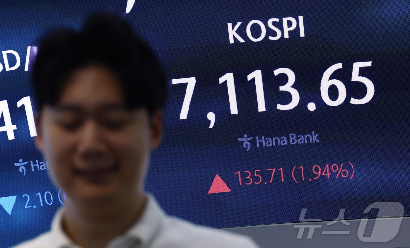 본문 이미지 - 코스피가 7100선을 회복하며 상승 출발한 18일 오전 서울 중구 하나은행 딜링룸 전광판에 코스피 지수가 나오고 있다. 이날 코스피는 2.15% 오른 7127.77, 코스닥은 0.22% 오른 866.59로 개장했다. 2026.8.18 ⓒ 뉴스1 김민지 기자