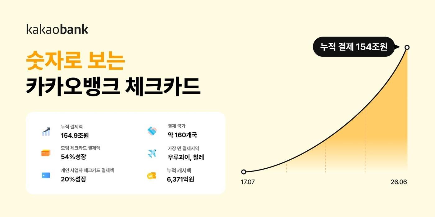 본문 이미지 - (카카오뱅크 제공).