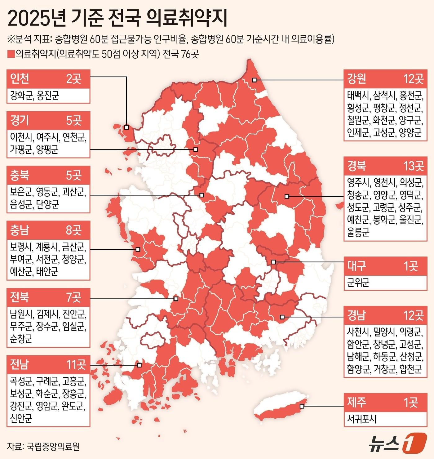 본문 이미지 - 전국 기초자치단체 10곳 중 3곳은 1시간 내 종합병원 이용이 힘든 '의료취약지'로 조사됐다. 17개 시도별로 의료취약지 분포를 살펴보면 강원, 경북, 경남, 제주, 전남 순으로 많았다. ⓒ 뉴스1 양혜림 디자이너