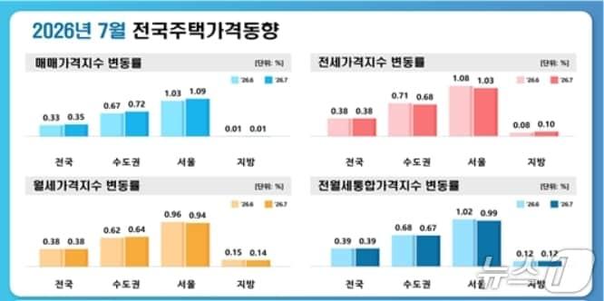 본문 이미지 - 7월 전국 주택가격 동향.(한국부동산원 제공. 재판매 및 DB 금지)