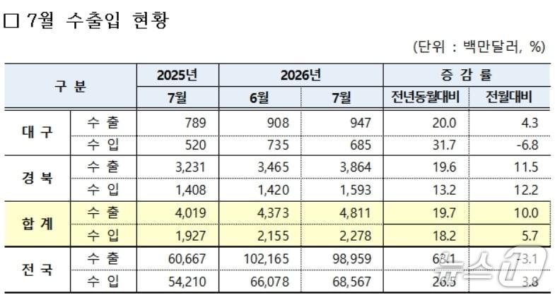본문 이미지 - 7월 대구·경북 수출입 현황(대구본부세관 제공. 재판매 및 DB 금지)