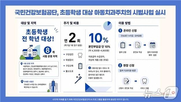 본문 이미지 - 아동치과주치의 시범사업 인포그래픽(인공지능(AI) 생성 이미지. 국민건강보험공단 제공)