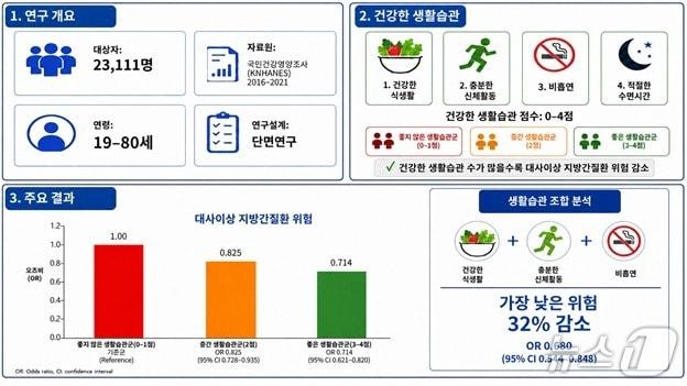 본문 이미지 - 건강한 생활습관을 많이 실천할수록 '대사이상 지방간질환'을 갖고 있을 가능성이 적다는 연구 결과가 나왔다.(질병관리청 국립보건연구원 제공)