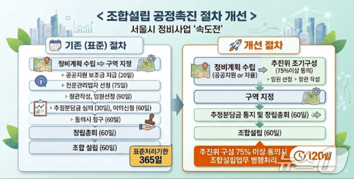 본문 이미지 -  서울시, 조합설립 공정촉진 절차 개선 (서울시 제공) 뉴스1ⓒ news1