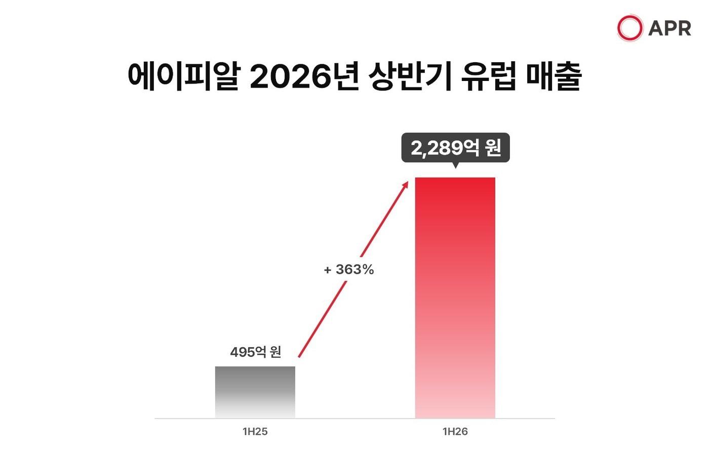 본문 이미지 -  에이피알이 올해 상반기 유럽에서 2289억 원의 매출을 기록하며 전년 동기 대비 약 363% 성장했다. (에이피알 제공)