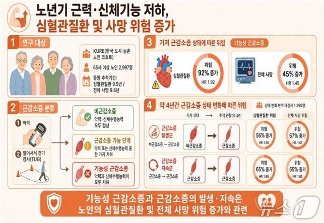 본문 이미지 - 어르신의 악력과 신체기능이 떨어지면 심혈관질환 발병과 사망 위험이 커진다는 연구 결과가 나왔다.(질병관리청 국립보건연구원 제공)