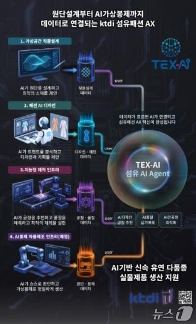 본문 이미지 - TEX-AI 기반 섬유패션 AX 실행모델 이미지.(KTDI 제공, 재판매 및 DB 금지)