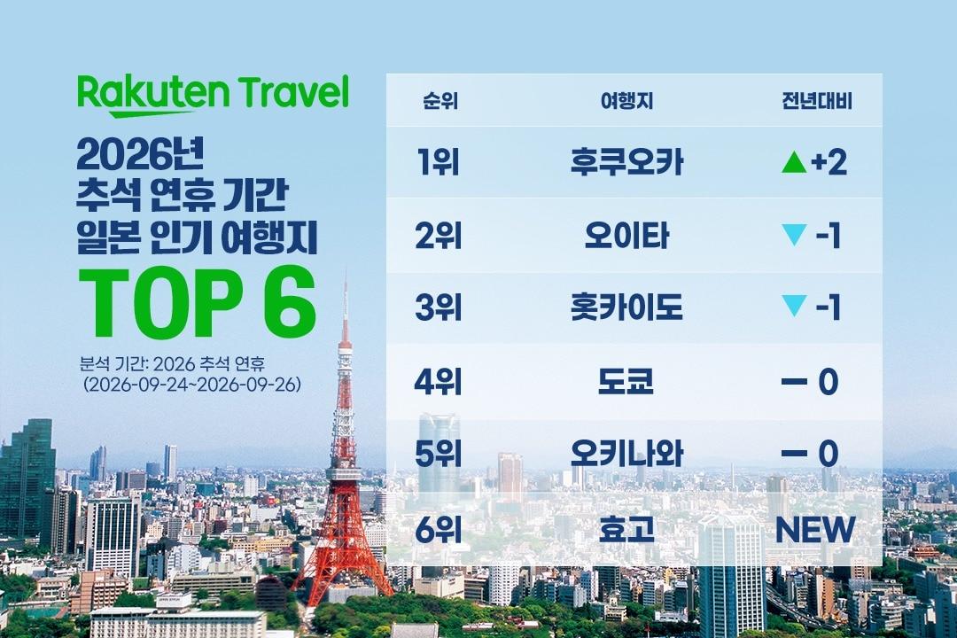 본문 이미지 - 추석 연휴 일본 인기 여행지 순위(라쿠텐트래블 제공)