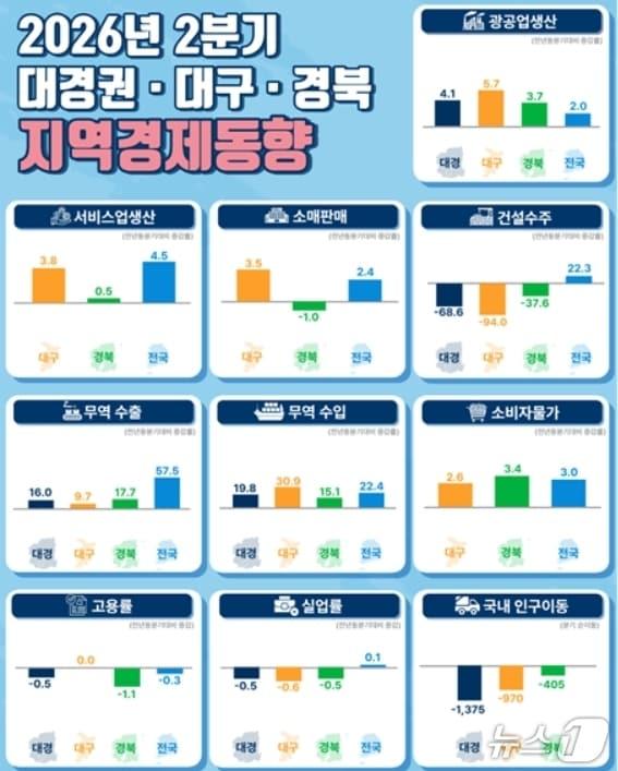 본문 이미지 - 2분기 대경권 경제동향(동북지방데이터청 제공, 재판매 및 DB 금지)