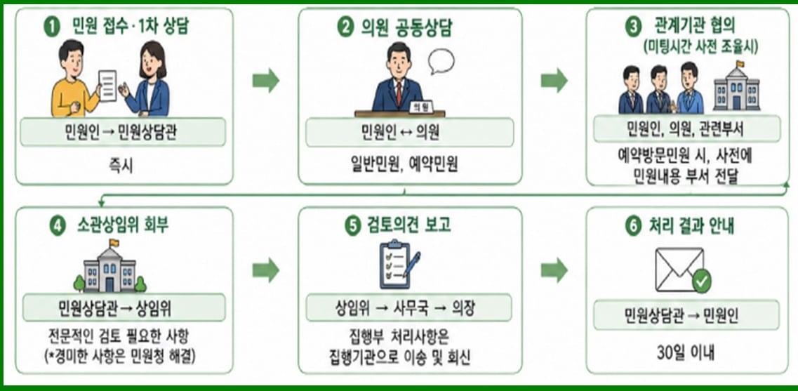 본문 이미지 - 청주시의회 민원청 업무 흐름도.(의회 제공. 재판매 및 DB금지)/뉴스1