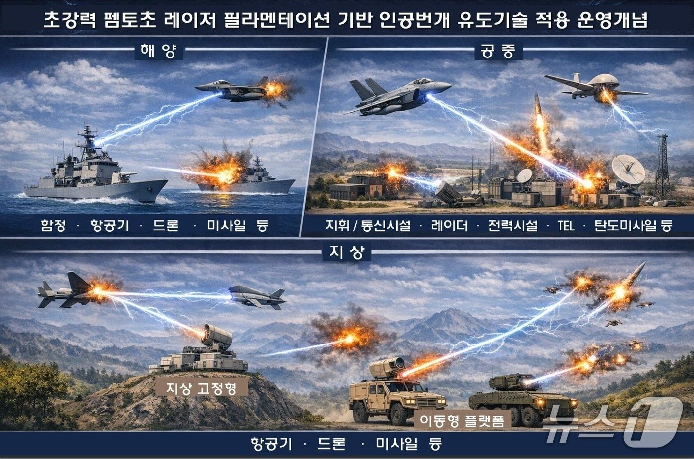 본문 이미지 - 방위사업청이 최근 '펨토초 레이저 필라멘테이션 개념연구'를 용역발주한 것으로 20일 확인됐다. '펨토초 레이저 필라멘테이션'은 순간적으로 강력한 에너지를 내뿜는 단파 레이저에 혼합 전류를 가해 인공번개와 같은 전자기 충격파를 만들어 목표물을 직접 타격하는 방식을 말한다. 사진은 방사청이 제시한 펨토초 레이저 필라멘테이션 활용 무기체계 모사도. 2026.8.20./ⓒ 뉴스1(방위사업청 제공)