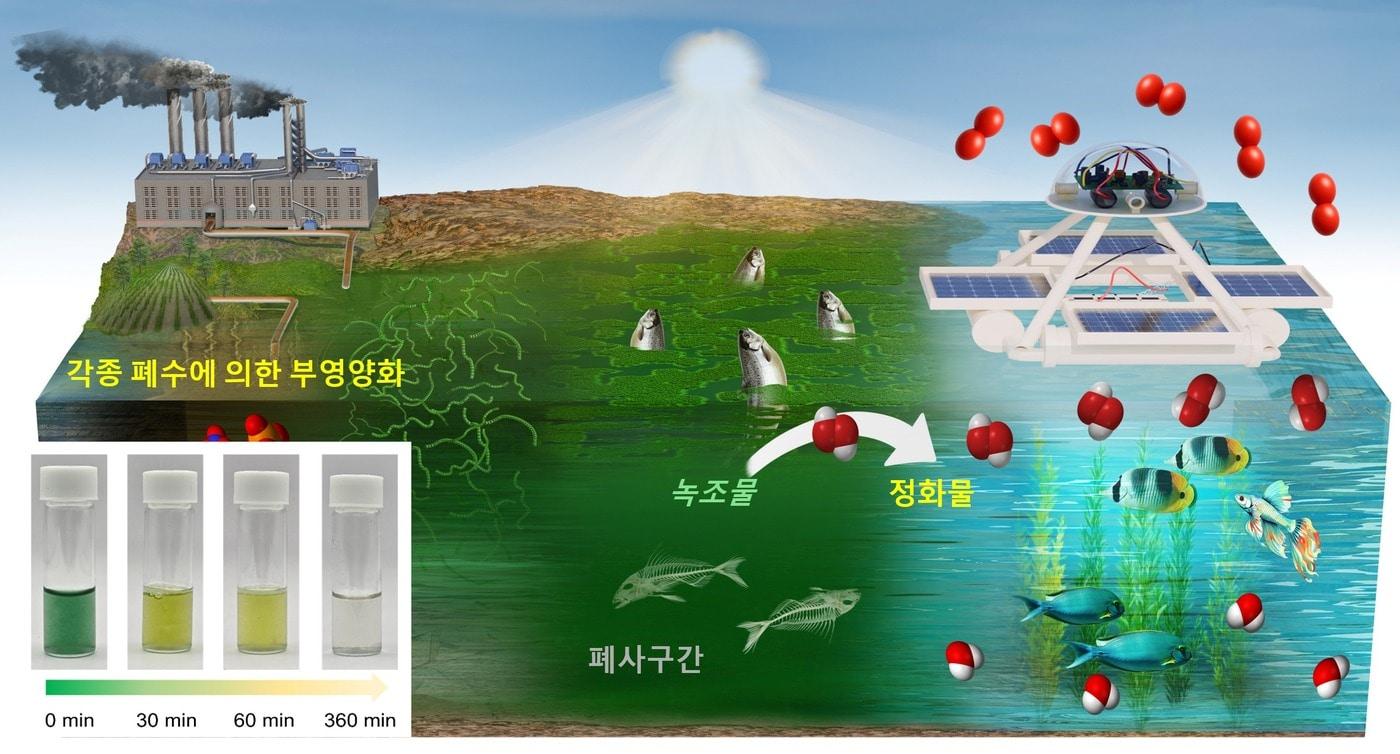 본문 이미지 - 한국과학기술연구원(KIST)의 청정에너지연구센터 오형석 박사 연구팀이 초물성전도소재연구센터 김남동 박사, 극한물성소재연구센터 조혜성 박사 연구팀과 공동으로 외부 전력 공급과 약품 운반 없이 햇빛만으로 작동하는 무전원 자율 방제 수상 로봇을 세계 최초로 개발했다.(KIST 제공)
