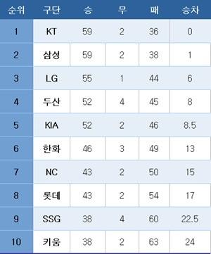 본문 이미지 - 프로야구 중간 순위