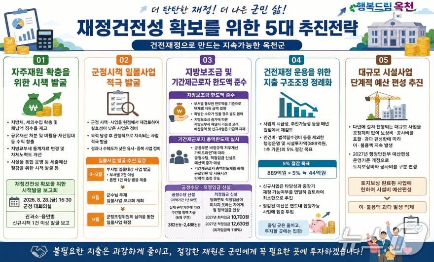 본문 이미지 - 재정 건전성 확보를 위한 5대 추진전략.(옥천군 제공. 재판매 및 DB금지)/뉴스1 