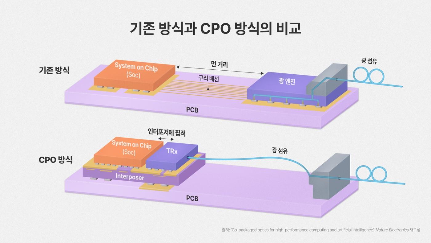 본문 이미지 - CPO는 광 엔진을 프로세서와 점점 더 가까운 위치로 집적해 가는 기술로, 전기 신호의 이동 거리를 최소화할수록 대역폭과 에너지 효율이 향상된다. (출처: SK하이닉스 뉴스룸)