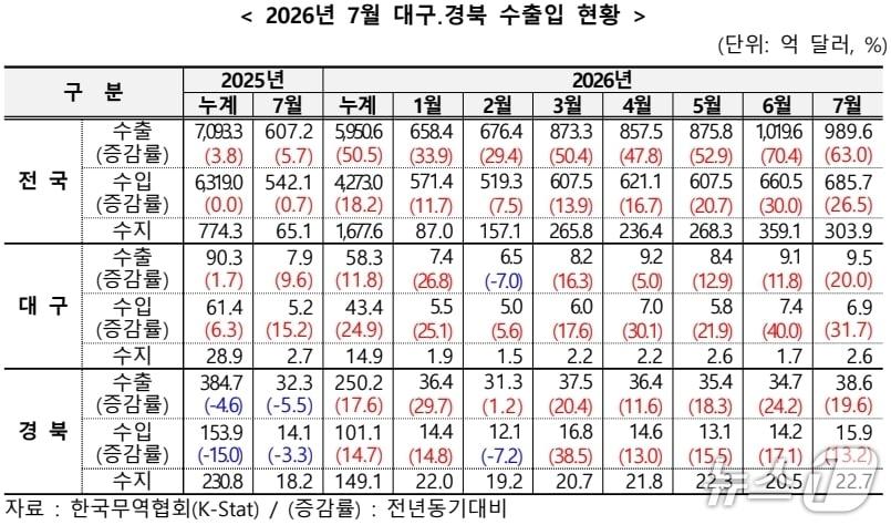 본문 이미지 - 7월 대구·경북 수출입 현황(무역협회 대구경북본부 제공. 재판매 및 DB 금지)