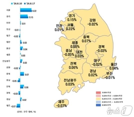 본문 이미지 - 전국 시·도별 8월 셋째 주 아파트 매매가격지수 변동률.(한국부동산원 제공, 재판매 및 DB 금지)