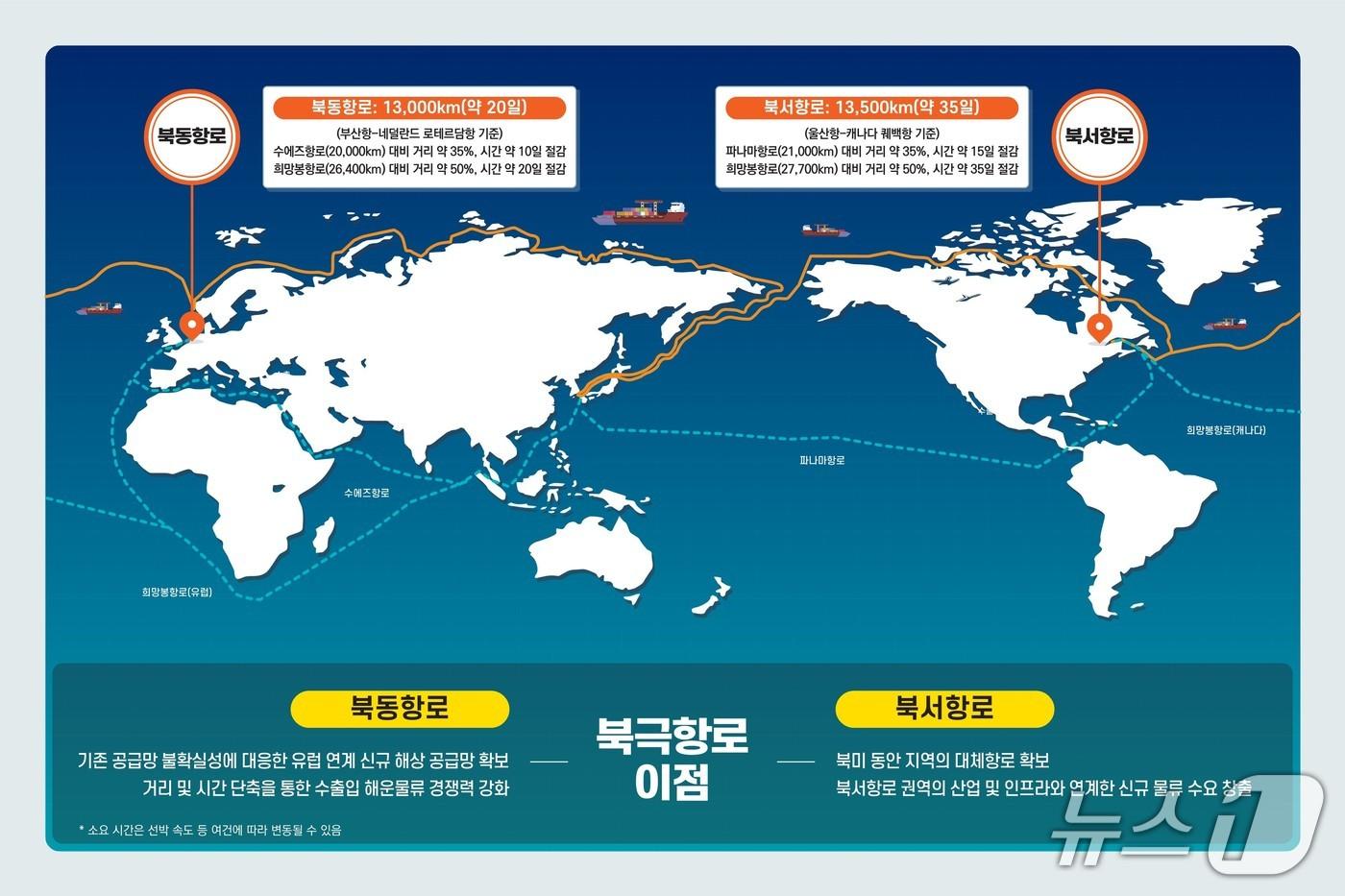 본문 이미지 - 북극항로 시범운항 인포그랙픽. (해수부 제공)