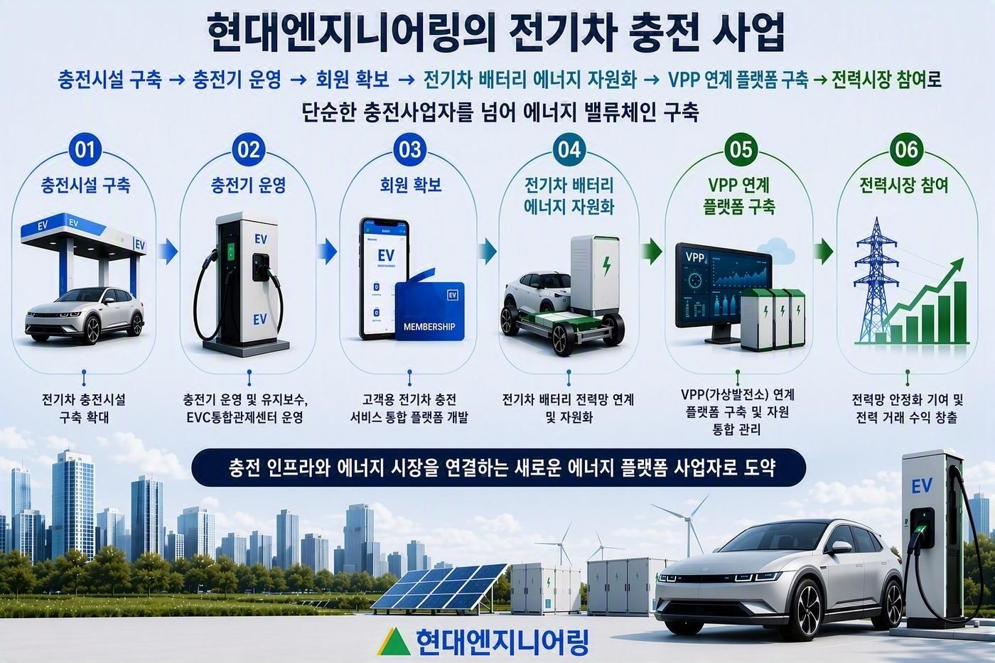 본문 이미지 - 현대엔지니어링 전기차 충전 사업 모델 구상도(AI 기술 활용 이미지) 