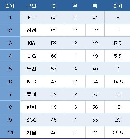 본문 이미지 - 프로야구 중간순위(20일). ⓒ News1
