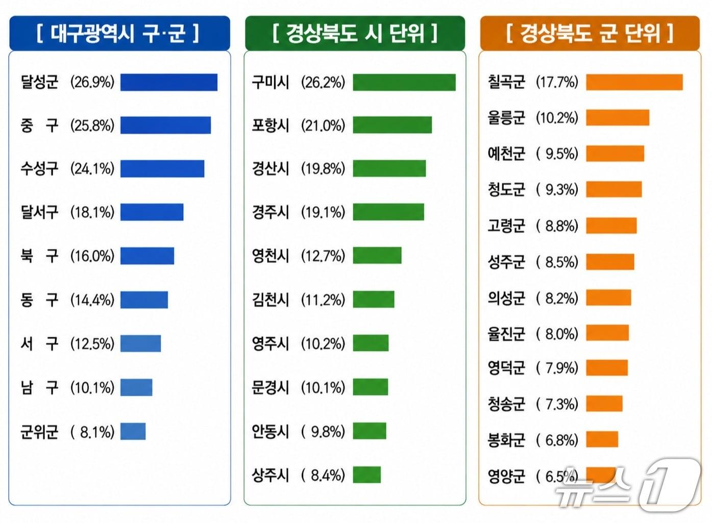 본문 이미지 - 대구 경북 재정 자립도 그래프 (뉴스1 사진 자료. 재판매 및 DB 금지)2026.8.20/뉴스1