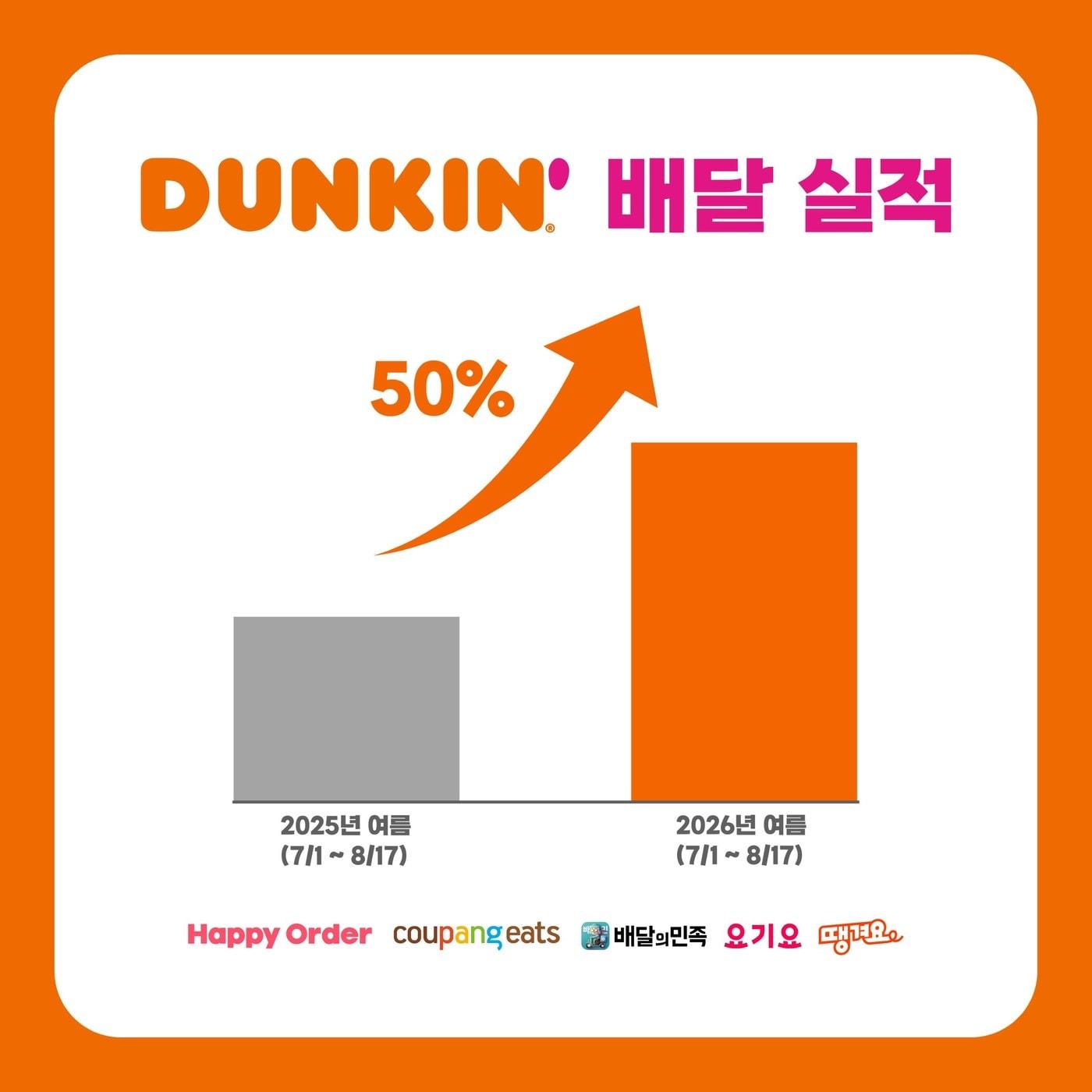 본문 이미지 - 던킨, 올여름 배달 매출 전년 대비 50% 증가.(던킨 제공)