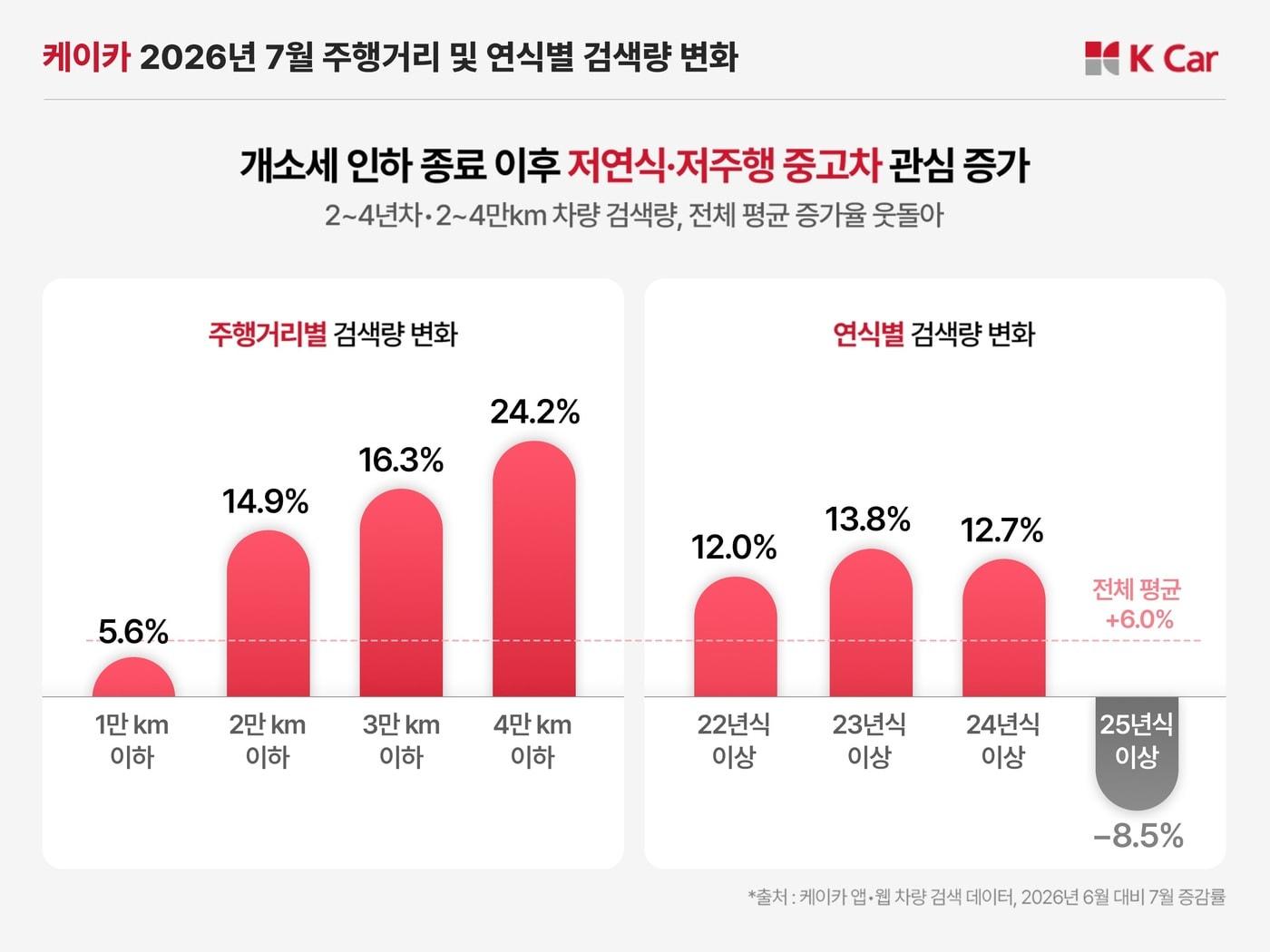 본문 이미지 - (케이카 제공)