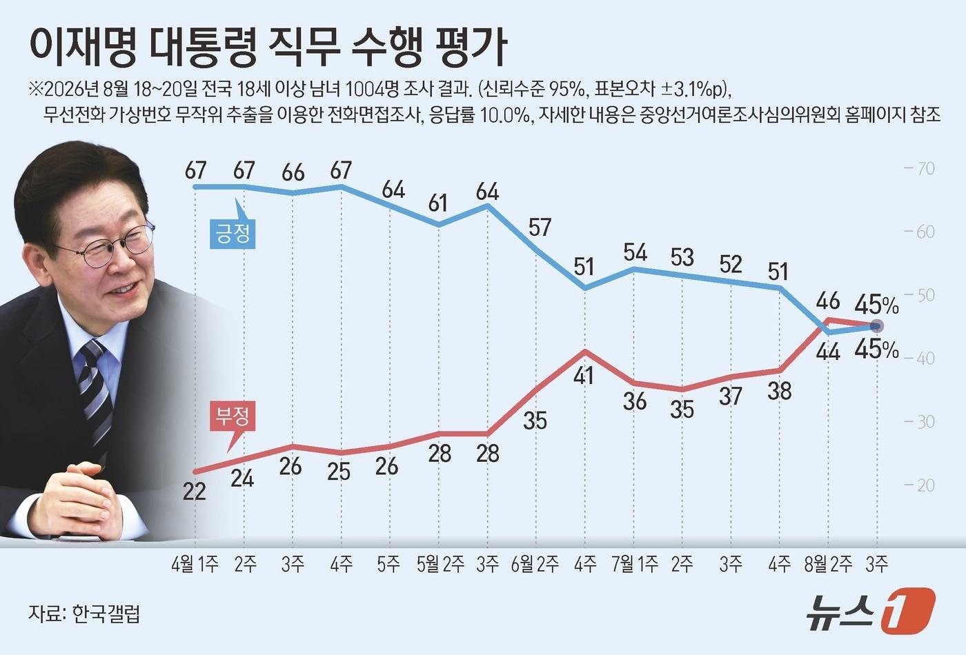 본문 이미지 - 한국갤럽이 지난 18~20일 전국 만 18세 이상 유권자 1004명을 대상으로 실시해 21일 공개한 대통령 직무수행 평가 결과에 따르면 이 대통령에 대한 긍정 평가 비율은 45%로 전주(44%) 대비 1%포인트(p) 상승했다. 부정평가 비율은 45%로 전주(46%) 대비 1%p 하락, 긍정 평가와 동률로 집계됐다. ⓒ 뉴스1 양혜림 디자이너