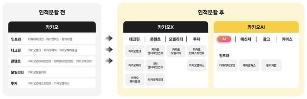 본문 이미지 - 카카오 인적분할 이미지 (카카오 제공) /뉴스1