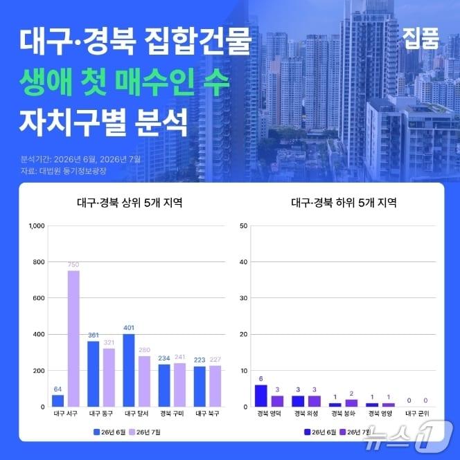 본문 이미지 - 6~7월 대구·경북 집합건물 생애 첫 매수인 자치구별 분석.(집품 제공, 재판매 및 DB 금지)