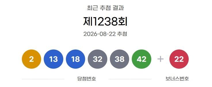 본문 이미지 - 22일 제1238회 로또 1등 당첨 번호는 '2·13·18·32·38·42'로 결정됐다. 보너스 번호는 '22'다. (동행복권 제공. 재판매 및 DB금지)