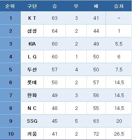 본문 이미지 - 프로야구 중간 순위(22일). ⓒ News1