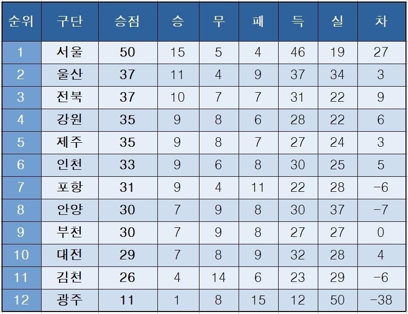 본문 이미지 - K리그1 순위
