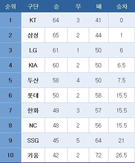 본문 이미지 - 프로야구 중간 순위