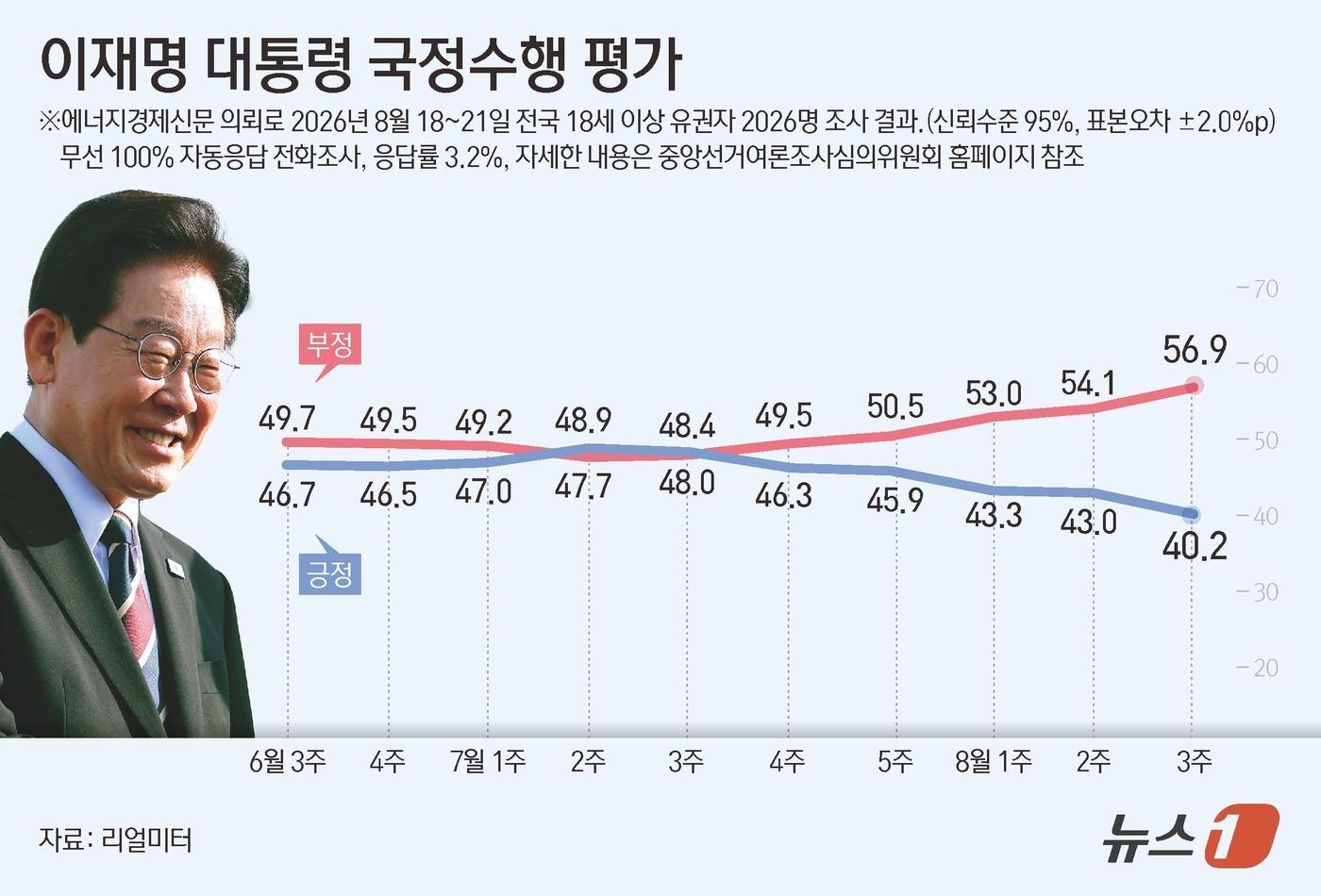 본문 이미지 - 리얼미터가 에너지경제신문 의뢰로 지난 18일부터 21일까지 전국 18세 이상 유권자 2026명을 대상으로 실시해 이날 발표한 조사에 따르면 이 대통령의 국정수행 긍정 평가는 40.2%로 집계됐다. 이는 직전 조사인 8월 2주차보다 2.8%포인트(p) 하락한 수치다. 부정 평가는 56.9%로 전주 대비 2.8%p 상승했다. ⓒ 뉴스1 윤주희 디자이너