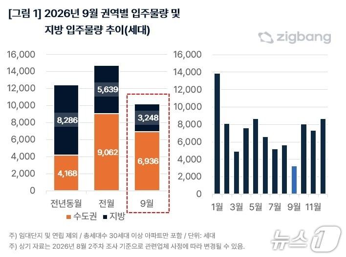 본문 이미지 - 올해 9월 전국 아파트 입주 물량과 지방 입주 물량 추이(직방 제공)
