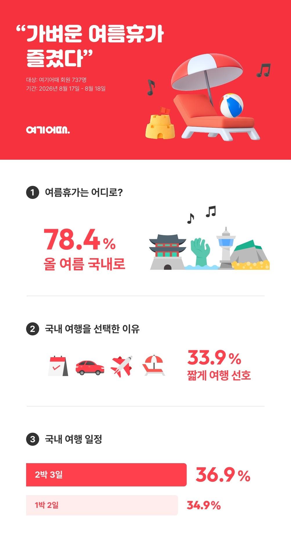 본문 이미지 - 여기어때 여름휴가 설문조사 (여기어때 제공)