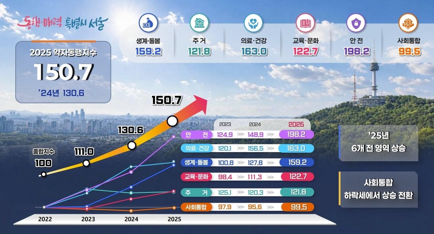 본문 이미지 - 서울시 '2025 약자동행지수'