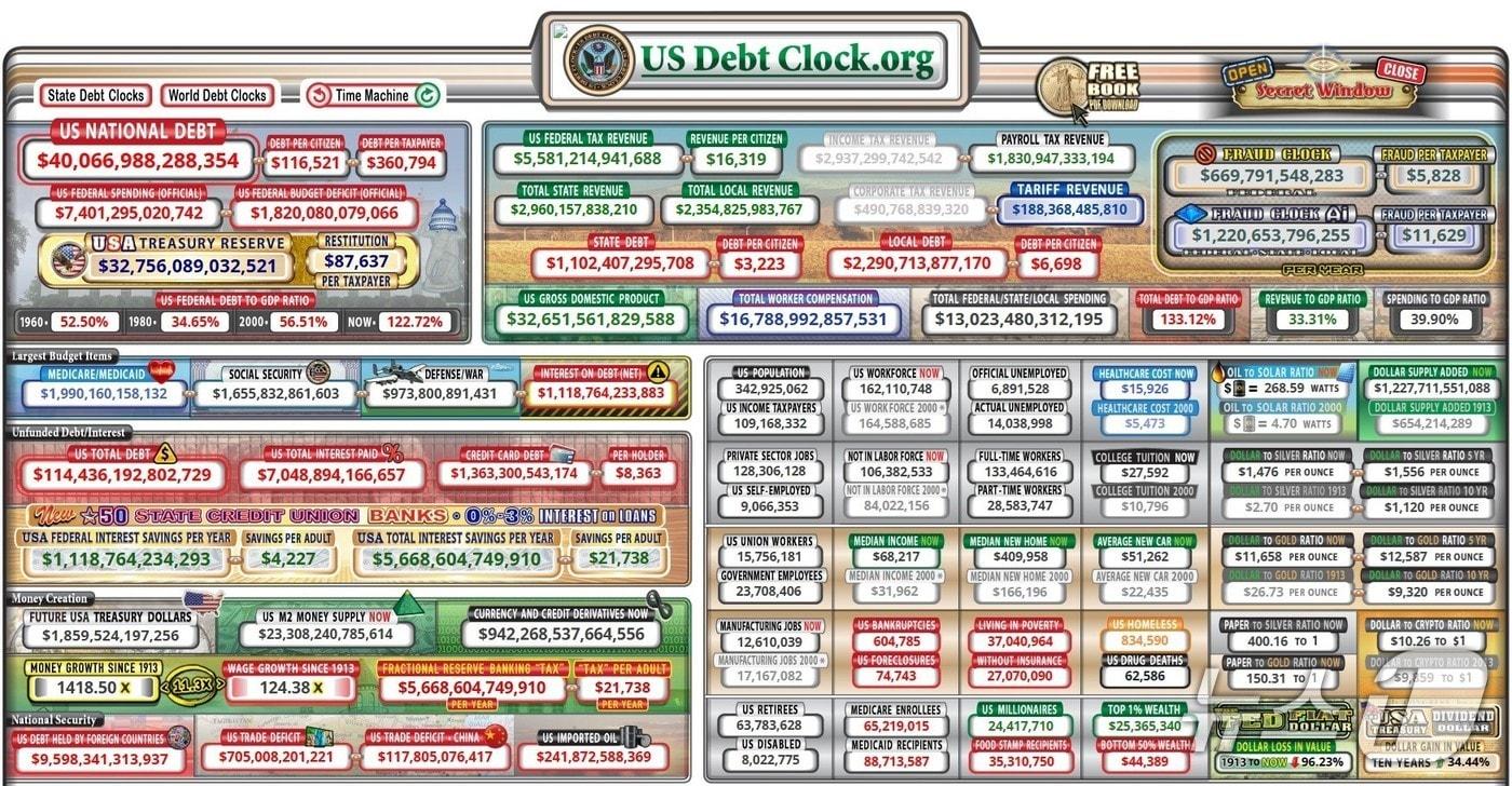 본문 이미지 - 미국 국가 부채를 실시간으로 보여주는 웹사이트 'USDebtClock.org'