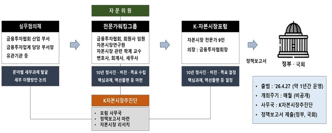 본문 이미지 - K-자본시장포럼 프로세스