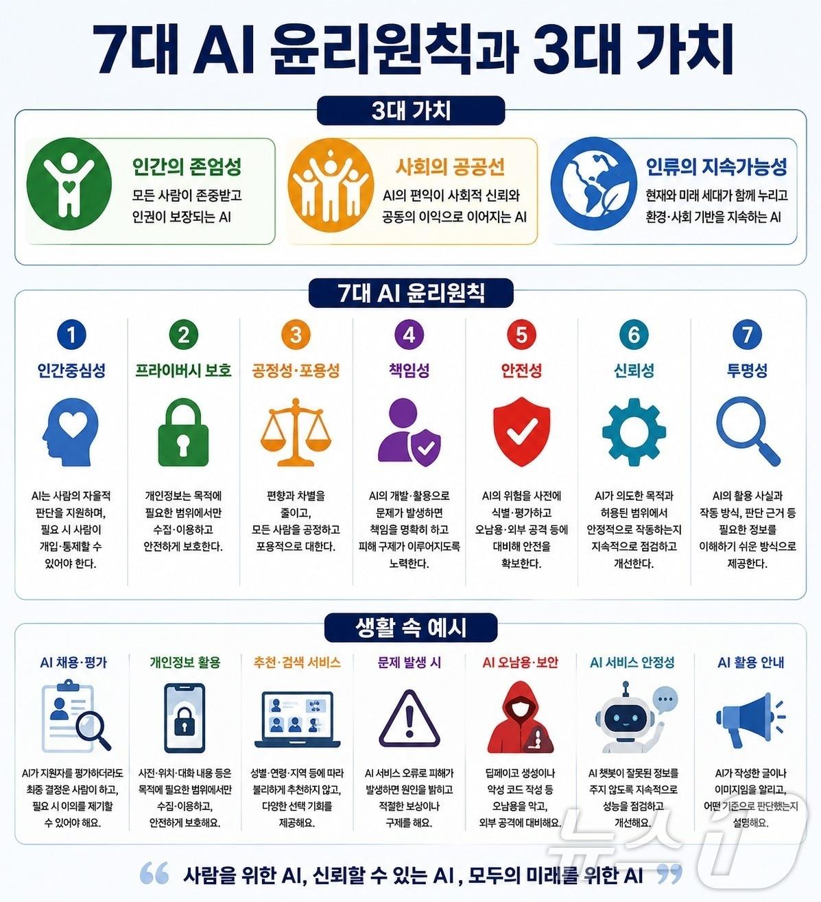 본문 이미지 - 정부가 제정한 '대한민국 AI윤리원칙' 주요 내용을 생성형AI로 제작한 인포그래픽.ⓒ뉴스1