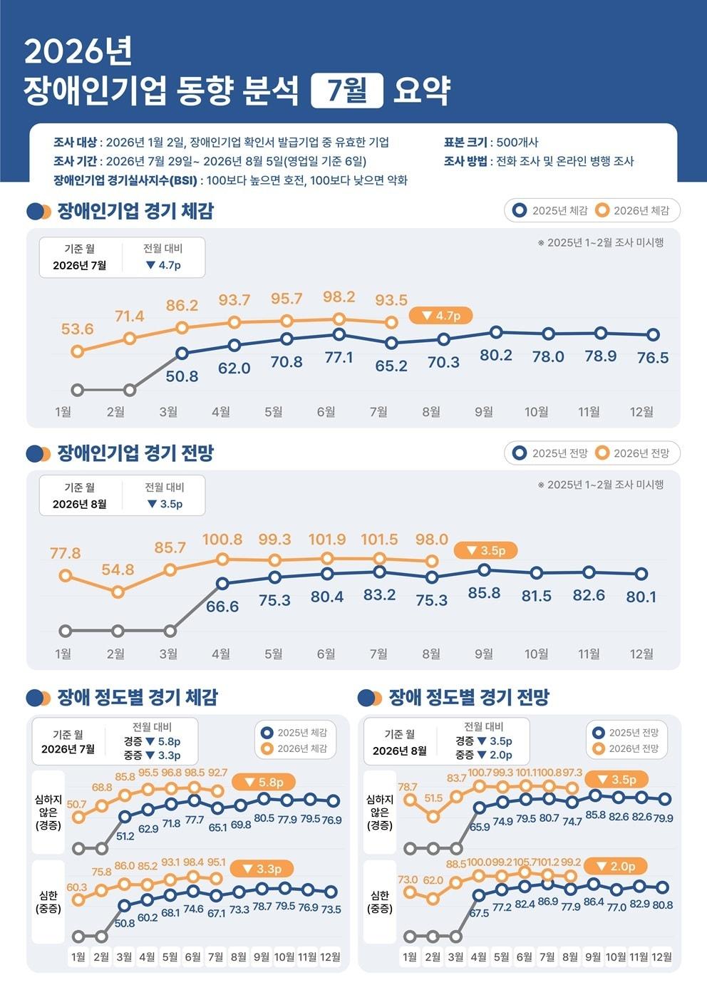 본문 이미지 - 7월 장애인기업 동향 조사 (장애인기업종합지원센터 제공)