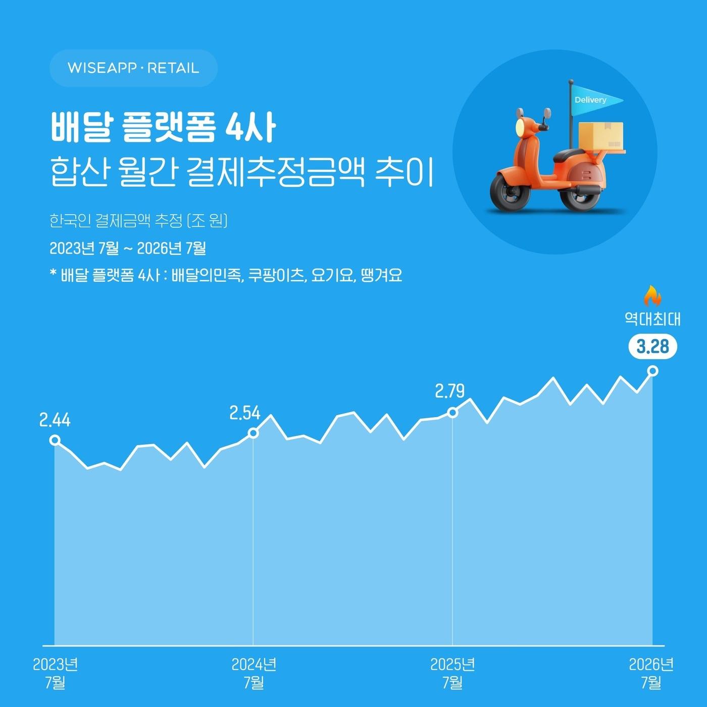 본문 이미지 - (와이즈앱·리테일 제공)