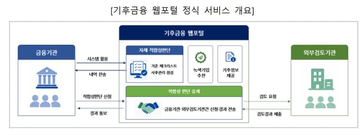 본문 이미지 - 기후금융 웹포털(신용정보원).