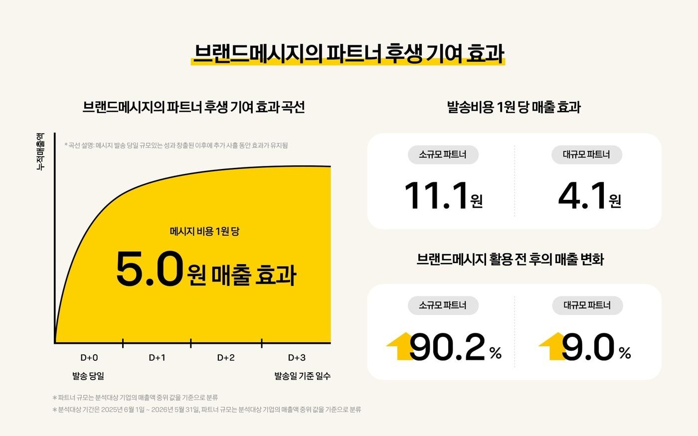 본문 이미지 - 카카오 브랜드메시지 파트너 후생 기여 효과 (카카오 제공. 재판매 및 DB 금지)