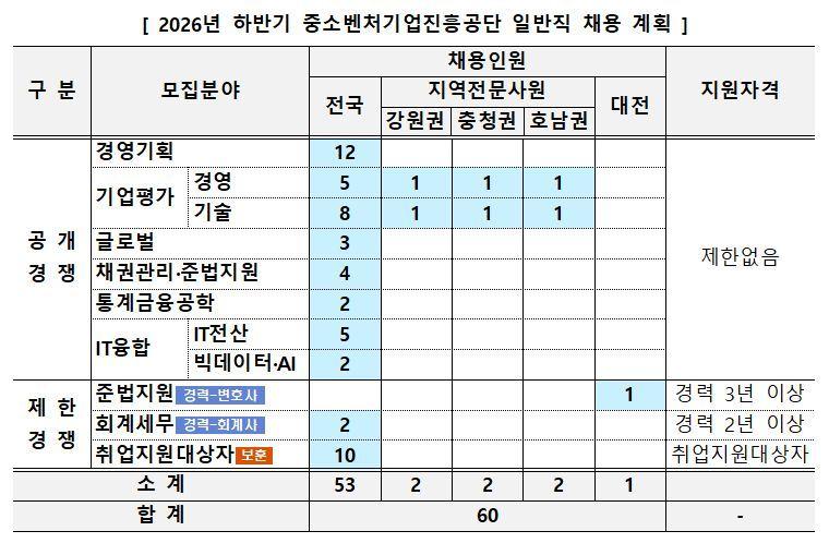 본문 이미지 - 중소벤처기업진흥공단 하반기 일반직 신규 채용(중소벤처기업진흥공단 제공)