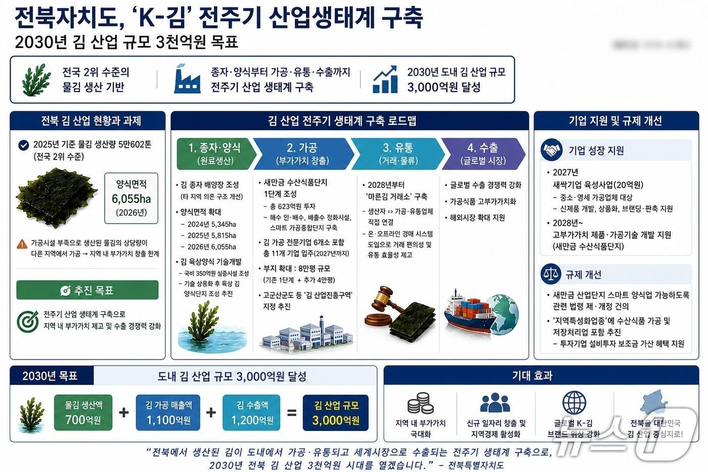 본문 이미지 - 25일 전북도가 제시한 'K-김' 전주기 산업생태계 구축 도표.(전북도 제공. 재판매 및 DB금지)/뉴스1 