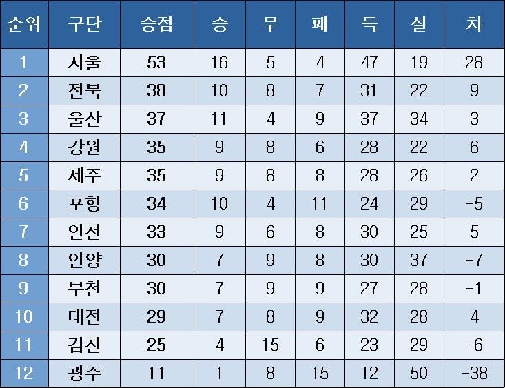 본문 이미지 - K리그1 중간 순위