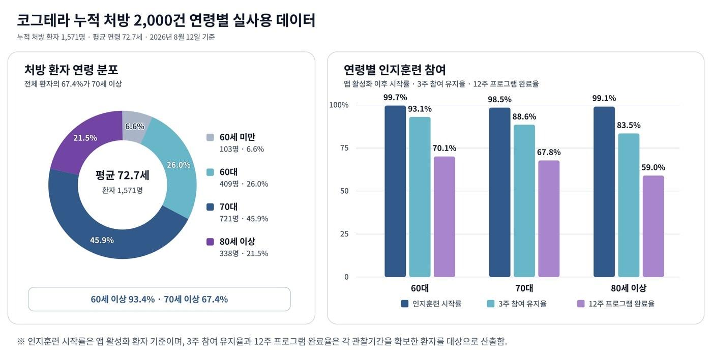 본문 이미지 - 코그테라 누적 처방 환자의 연령 분포 및 연령별 인지훈련 참여 지표. (이모코그 제공)